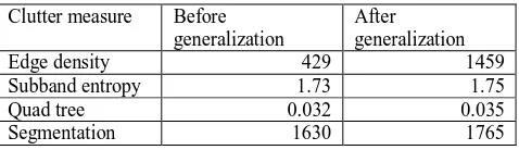 Table 2. Clutter increases due to blank reduction 