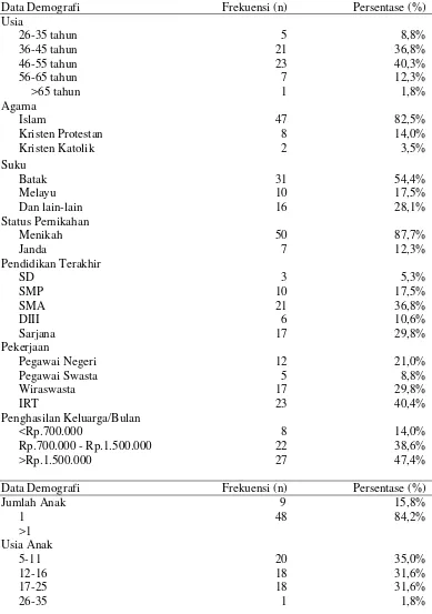 Tabel 5.1 Distribusi Frekwensi Karakteristik Responden di Yayasan Pembinaan Anak Cacat (YPAC), Medan (n=57)                                                                                              
