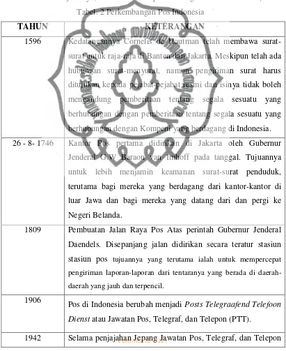 Tabel. 2 Perkembangan Pos Indonesia 