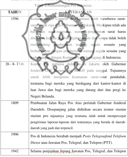 Tabel. 2 Perkembangan Pos Indonesia 