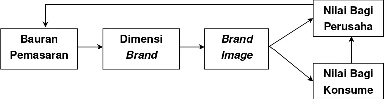 Gambar 2.1. Model Aaker  Proses Pembentukan Brand Image 