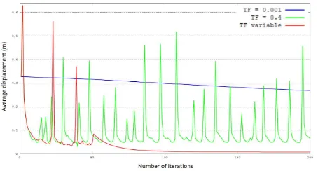 Figure 9: Number of iterations vs average correction (m) for dif-ferent reducing factors : 0.4 (green), 0.001 (blue) and variable(red).
