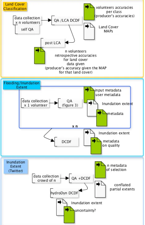 Figure 1. Data life cycle for the land cover classification and inundation extent examples 