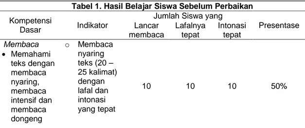 Tabel 1. Hasil Belajar Siswa Sebelum Perbaikan  Kompetensi 