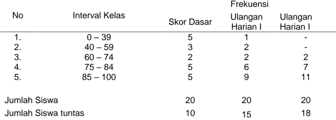 Tabel 4. Tabel Distribusi Kemampuan Memahami Bacaan Siswa Kelas III SDN 024  Paya Rumbai 