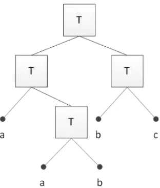 Figure 2. Principle of decision tree classification (T=test using  thresholds of attributes; a, b, c=classes)