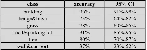 Table 6. User’s accuracy of the individual classes (SVM- classification)  