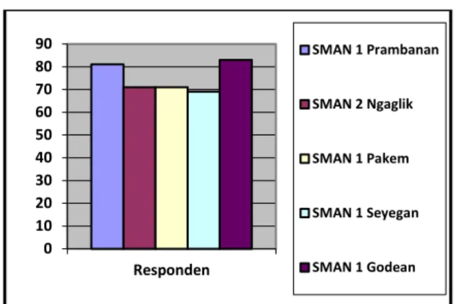 Gambar  1.  Diagram  Persentase  Tingkat  Kompetensi  Pedagogik Guru Biologi SMA 