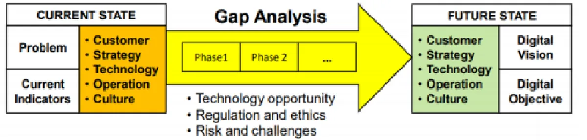 Gambar  x.y  merupakan  ilustrasi  analisis  gap.  Ilustrasi  ini  dianalisis  lebih  lanjut  menjadi  prioritas  transformasi  digital  untuk  memenuhi  ketimpangan gap