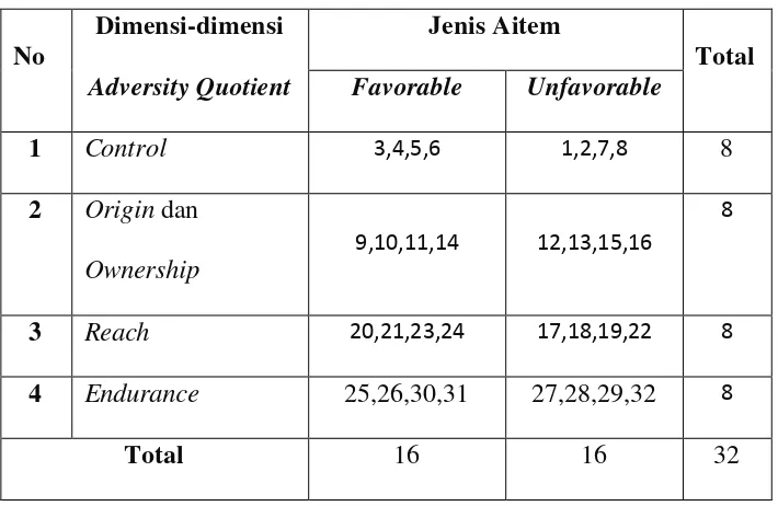 Tabel. 2 Blue print Skala Adversity Quotient Sebelum Uji coba 