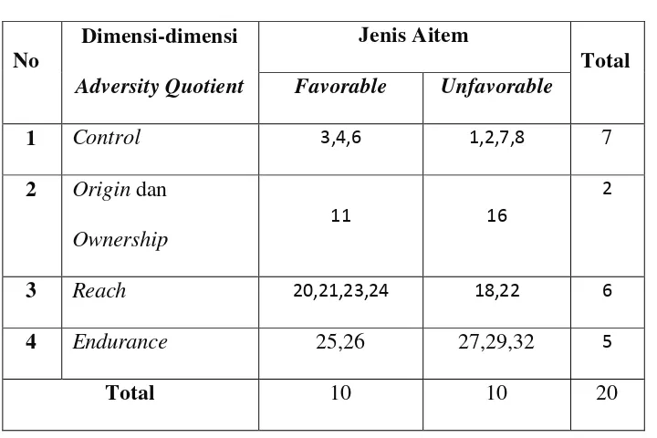 Tabel 5. Distribusi aitem-aitem skala Adversity Quotient setelah uji coba 