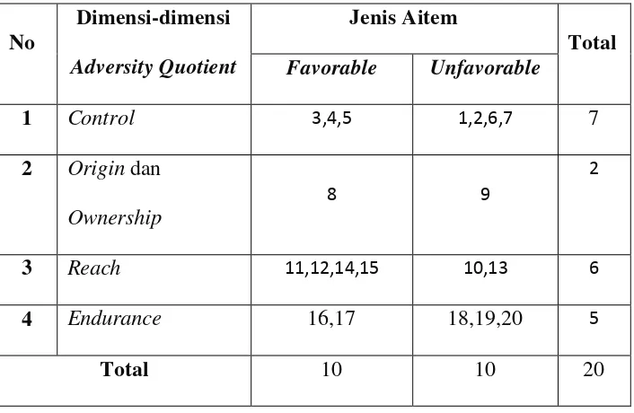 Tabel 6. Distribusi aitem-aitem skala Adversity Quotient setelah uji coba 