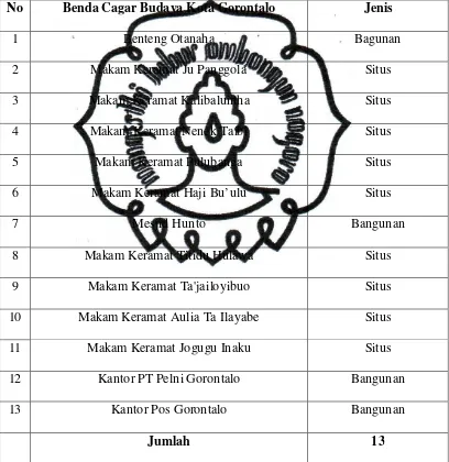 Tabel 4. Benda Cagar Budaya Kota Gorontalo Menurut SK Kepala Dinas Pendidikan Dan Kebudayaan Gorontalo 