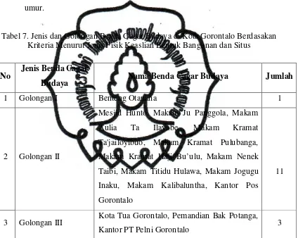 Tabel 7. Jenis dan Golongan Benda Cagar Budaya di Kota Gorontalo Berdasakan 