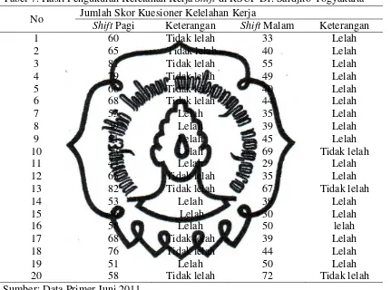 Tabel 7. Hasil Pengukuran Kelelahan Kerja Shift di RSUP Dr. Sardjito Yogyakarta 