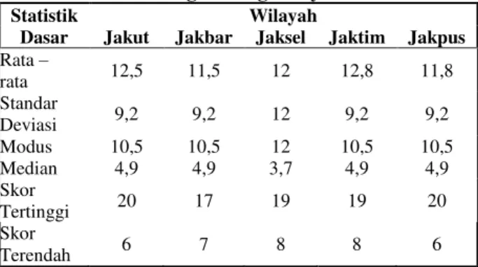 Tabel 1. Deskripsi data kompetensi guru kelas  masing-masing wilayah 