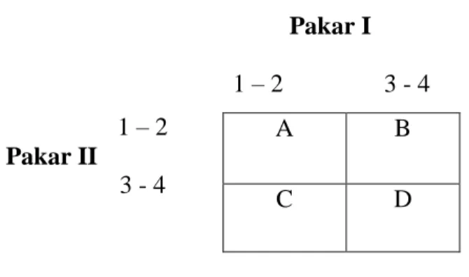 Tabel 3.3. Uji Gregory           Pakar I  1 – 2    3 - 4  1 – 2  Pakar II  3 - 4  (Ruslan, 2009)  Butir yang telah divalidasi oleh kedua pakar, selanjutnya dianalisis dengan  menggunakan perhitungan sebagai berikut: 