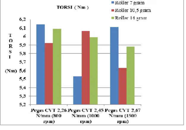 Gambar 4.2 grafik pengaruh pegas CVT  dan berat Roller terhadap Daya 