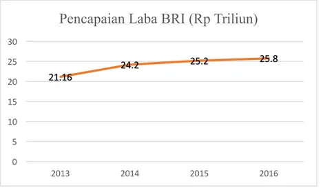 Gambar 1.1 Laba bersih 6 bank besar 