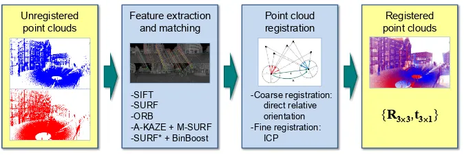 Figure 1. The proposed framework for keypoint-based point cloud registration and the involved methods for each component.