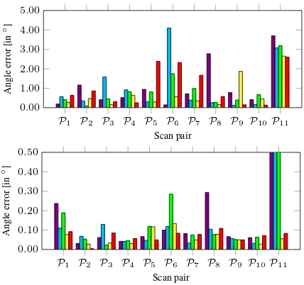 Figure 5.Average angle errors after the coarse registration(top) and after the ﬁne registration (bottom) of scan pairs Pj ={Sj, Sj+1}: SIFT (violet), SURF (cyan), ORB (green), A-KAZE+ M-SURF (yellow), SURF∗ + BinBoost (red).