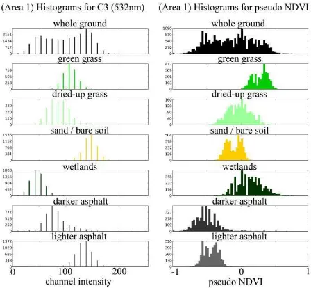 Figure 6. Class specific 8 bit scaled channel histograms for 532 nm wavelength laser signals and pseudo NDVI (counts/bin) 