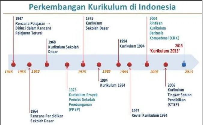 Gambar 1. Perkembangan Kurikulum di Indonesia  