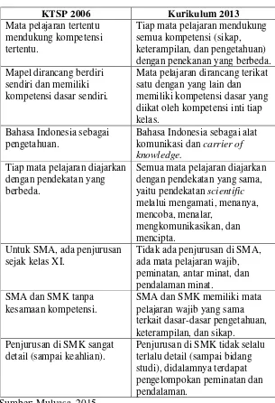 Tabel 1. Perbandingan Esensial Kurikulum SMA/SMK 