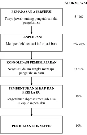 Gambar 2. Prosedur Pembelajaran Efektif dan Bermakana Sumber: Mulyasa, 2015 