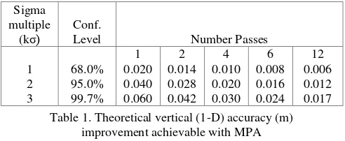 Table 1. Theoretical vertical (1-D) accuracy (m)  