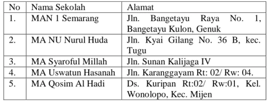 Tabel 4: Daftar Alamat Sekolah  No  Nama Sekolah  Alamat 