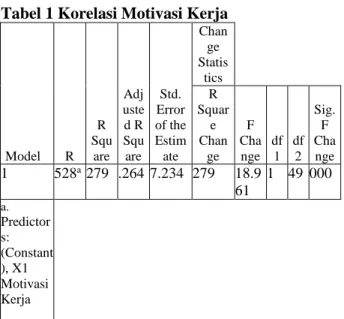 Tabel 1 Korelasi Motivasi Kerja 
