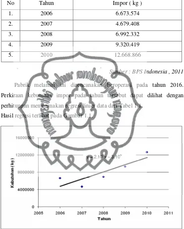 Tabel 1.1 Kebutuhan  Impor  Melamin Indonesia 2006 – 2010. 
