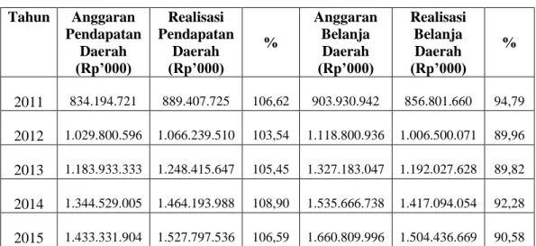 Tabel 1.1 Realisasi Anggaran Pendapatan dan Belanja Daerah (APBD)  Kabupaten Gianyar Tahun Anggaran 2011 – 2015 