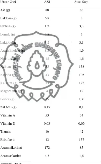 Tabel 1. Perbandingan Komposisi Nutrisi pada ASI dan Susu Sapi  