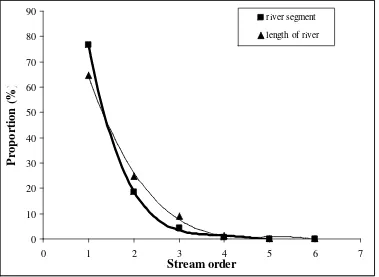 Figure 8. The relation graph between proportion of total river segments (v 1) and total length of rivers (v2) with stream order on area of little flood probability at Cirasta sub Watershed 