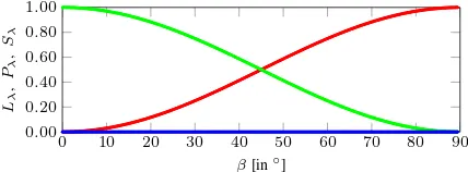 Figure 5. Behavior of the dimensionality features of linearity Lincidence anglesλ(red), planarity Pλ (green) and scattering Sλ (blue) for increasing β