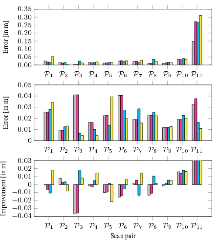 Figure 7. Mean position error after coarse registration (top), af-ter ﬁne registration (center) and the respective improvement (bot-tom) for the scan pairs Pi = {Si, Si+1} when applying no re-liability check (gray) and when applying reliability checks w.r.t.intensity (magenta), range reliability (cyan) or planarity (yellow).