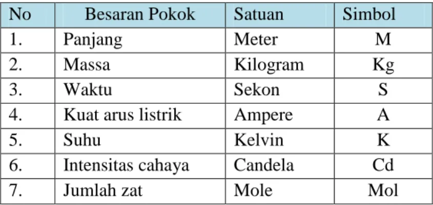 Tabel 1.1 Besaran Pokok dan satuannya  No  Besaran Pokok  Satuan   Simbol  