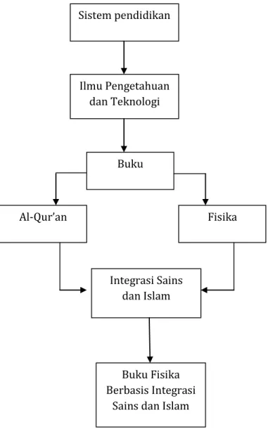 Gambar 2.1. Bagan kerangka berfikir Sistem pendidikan  Ilmu Pengetahuan dan Teknologi Buku Fisika Al-Qur’an Integrasi Sains dan Islam Buku Fisika Berbasis Integrasi 
