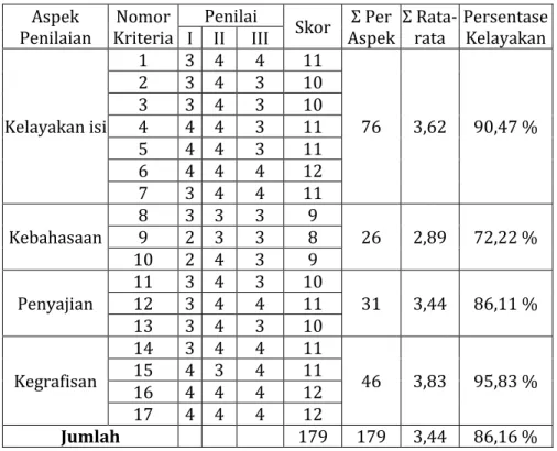 Tabel 4.2 Data Hasil Penilaian Buku Fisika Kelas X MA 