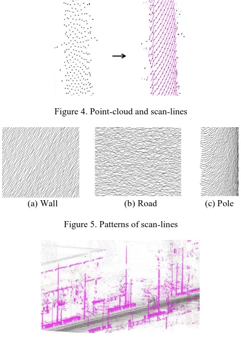 Figure 4. Point-cloud and scan-lines   