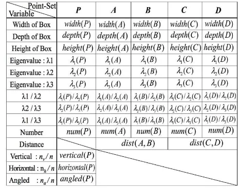 Table 1. Feature variables for pole-like objects 