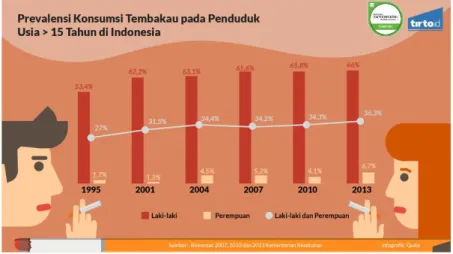 Gambar 1.2 Prevelensi Konsumsi Tembakau pada Penduduk Usia &gt; 15  Tahun di Indonesia 