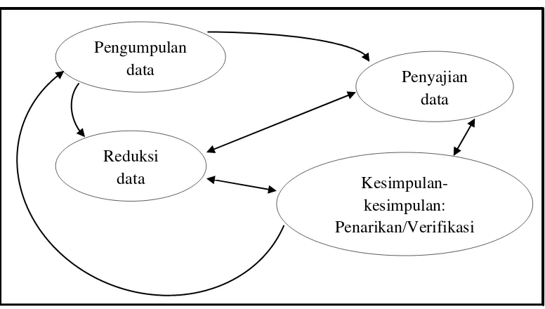 Gambar 1.3. Komponen-komponen Analisis Data Model Interaktif 