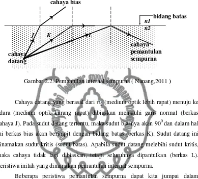 Gambar 2.2. Pemantulan internal sempurna ( Nanang,2011 ) 