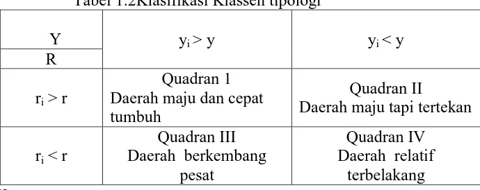 Tabel 1.2Klasifikasi Klassen tipologi 