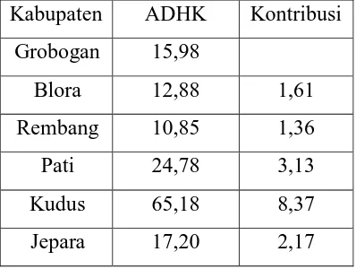 Tabel 1.1 Perbandingan PDRB Tahun 2015 