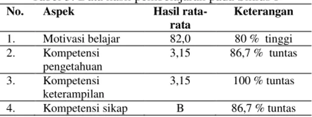 Tabel 4.   Perbandingan hasil pre-test dengan post-test  pada Siklus I 