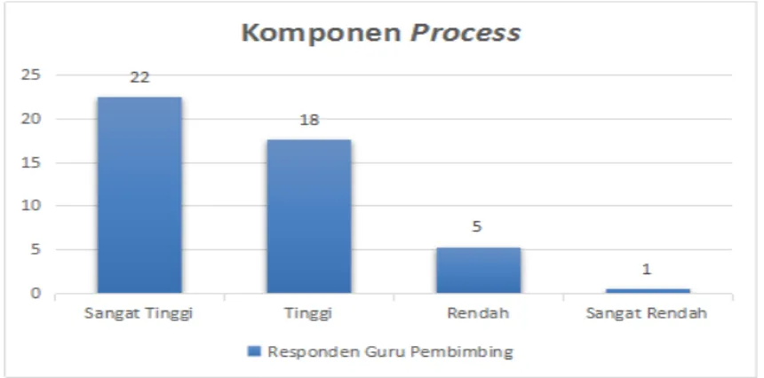 Gambar 8. Grafik Komponen Process Responden Guru Pembimbing 
